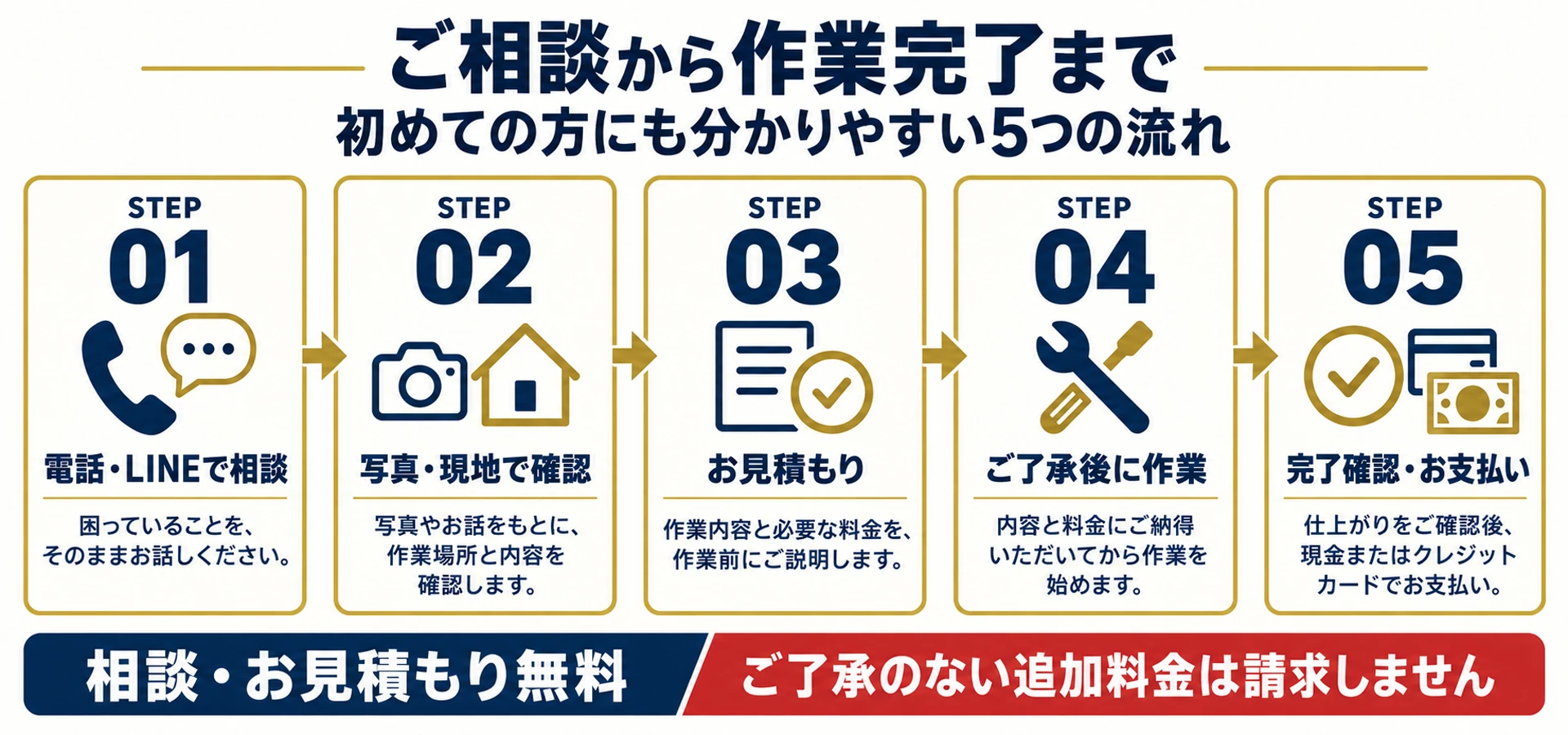 ご相談から作業完了までの5つの流れ。電話またはLINEで相談、写真または現地で確認、お見積もり、ご了承後に作業、完了確認とお支払いの順に進みます。相談と見積もりは無料で、ご了承のない追加料金は請求しません。